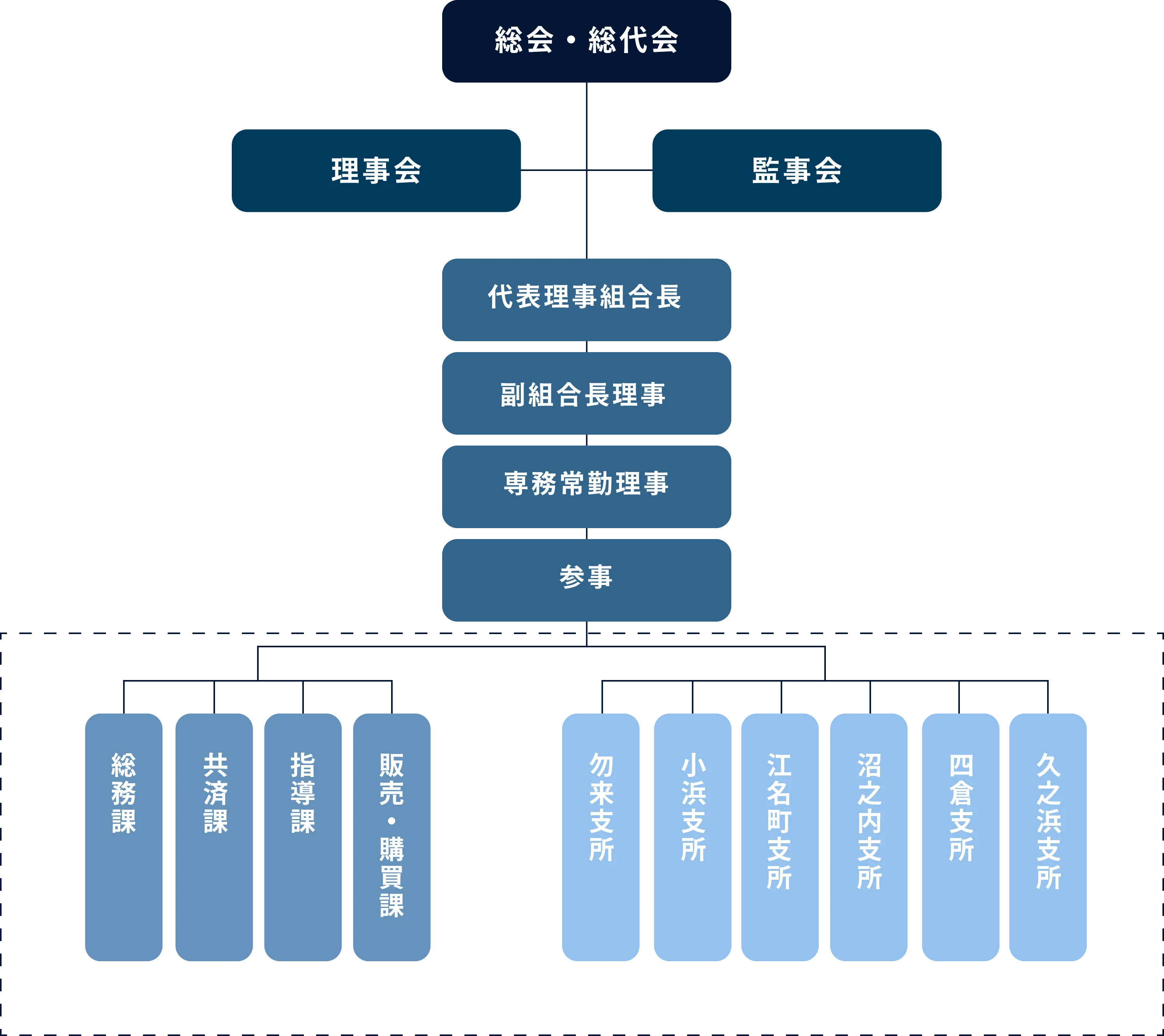 いわき漁協 組織図